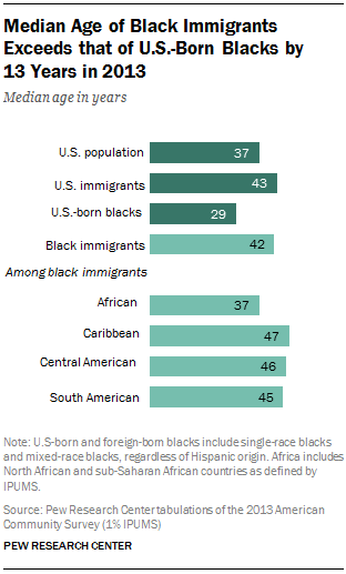 Median Age of Black Immigrants Exceeds that of U.S.-Born Blacks by 13 Years in 2013