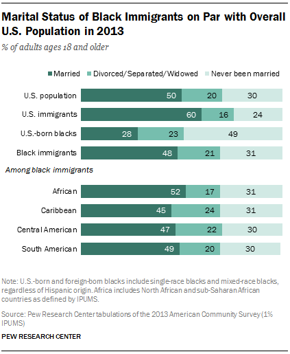 Marital Status of Black Immigrants on Par with Overall U.S. Population in 2013