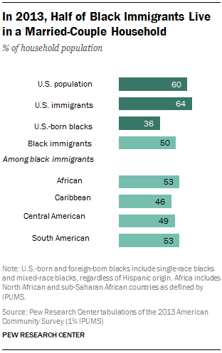 In 2013, Half of Black Immigrants Live in a Married-Couple Household