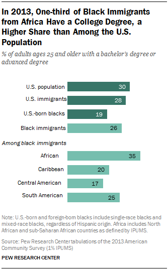 In 2013, One-third of Black Immigrants from Africa Have a Bachelor’s Degree, a Higher Share than Among the U.S. Population