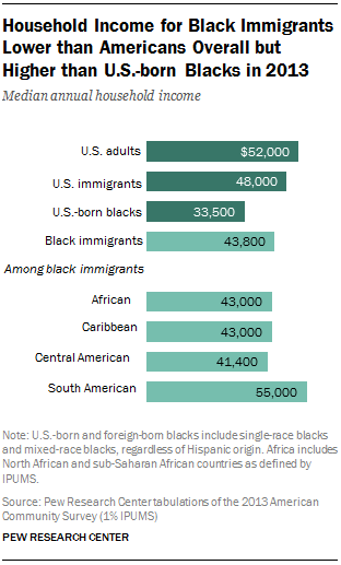 Household Income for Black Immigrants Lower than Americans Overall but Higher than U.S.-born Blacks in 2013