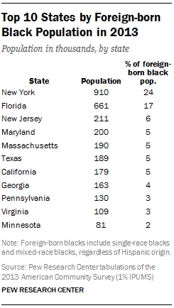 Top 10 States by Foreign-born Black Population in 2013
