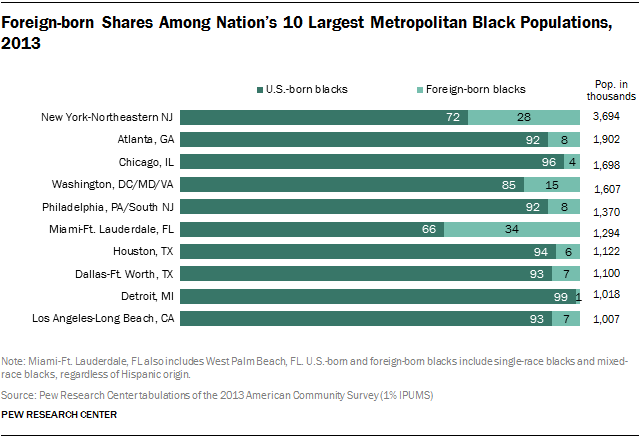 Foreign-born Shares Among Nation’s 10 Largest Metropolitan Black Populations, 2013