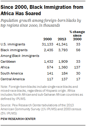 Since 2000, Black Immigration from Africa Has Soared