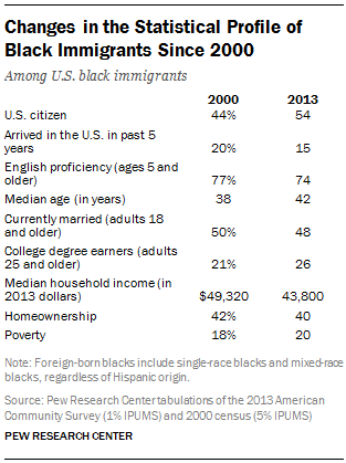 Changes in the Statistical Profile of Black Immigrants Since 2000