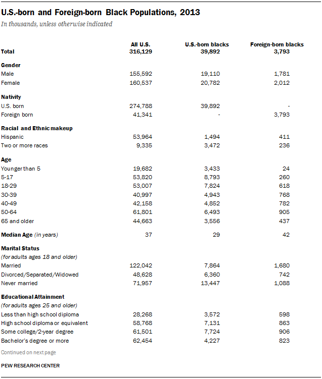 U.S.-born and Foreign-born Black Populations, 2013