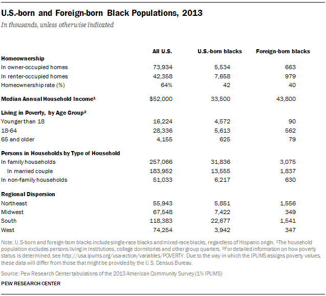 U.S.-born and Foreign-born Black Populations, 2013