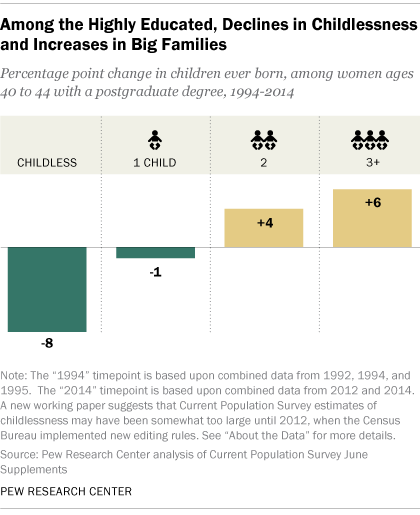 Among the Highly Educated, Declines in Childlessness and Increases in Big Families