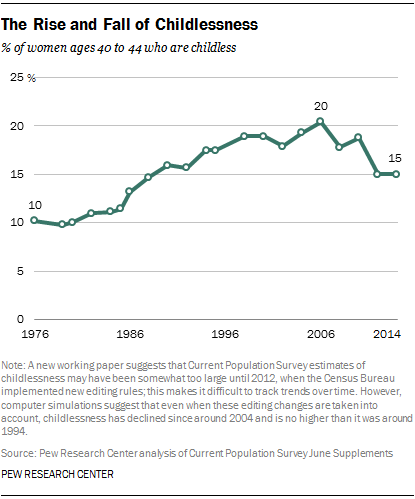 The Rise and Fall of Childlessness