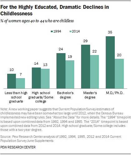 For the Highly Educated, Dramatic Declines in Childlessness