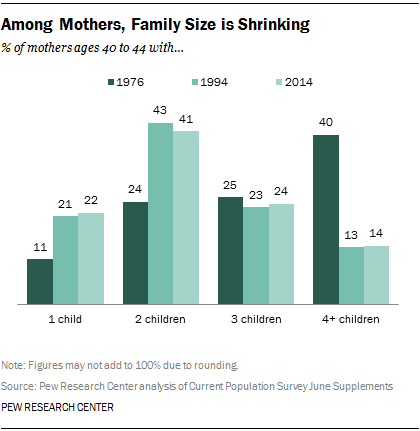Among Mothers, Family Size is Shrinking