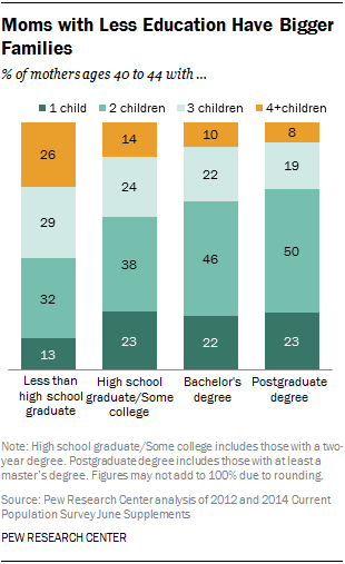 Moms with Less Education Have Bigger Families