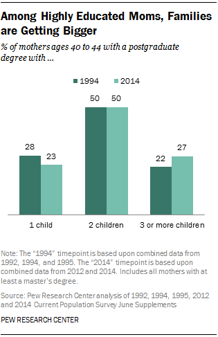 Among Highly Educated Moms, Families are Getting Bigger