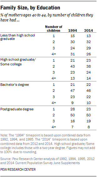 Family Size, by Education