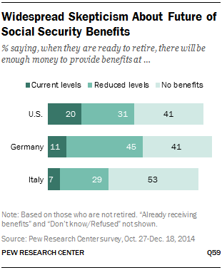 Widespread Skepticism About Future of Social Security Benefits