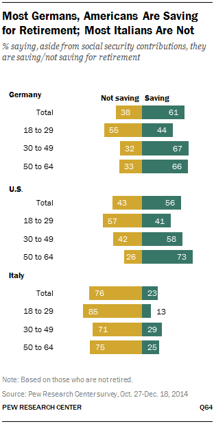 Most Germans, Americans Are Saving for Retirement; Most Italians Are Not