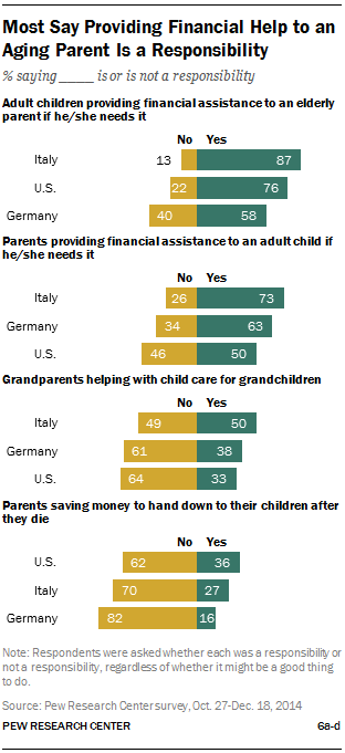 Most Say Providing Financial Help to an Aging Parent Is a Responsibility