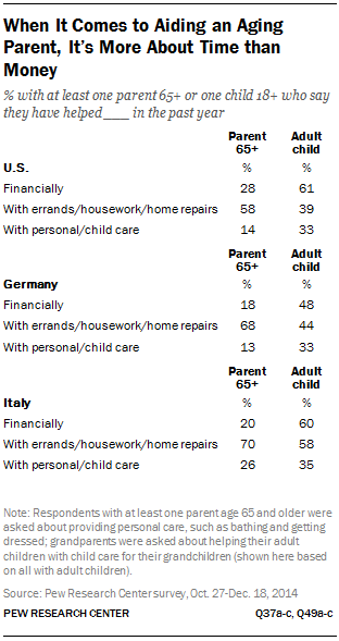 When It Comes to Aiding an Aging Parent, It’s More About Time than Money