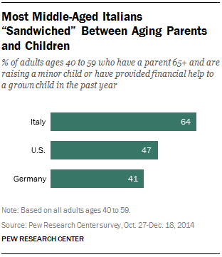 Most Middle-Aged Italians “Sandwiched” Between Aging Parents and Children