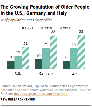 The Growing Population of Older People in the U.S., Germany and Italy