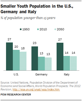 Smaller Youth Population in the U.S., Germany and Italy
