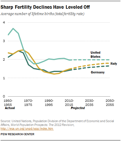 Sharp Fertility Declines Have Leveled Off