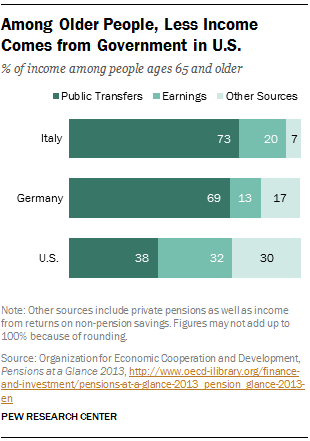 Among Older People, Less Income Comes from Government in U.S.