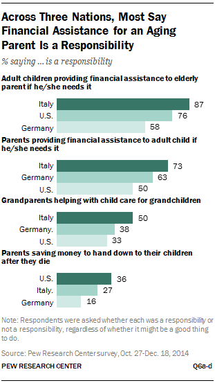 Across Three Nations, Most Say Financial Assistance for an Aging Parent Is a Responsibility