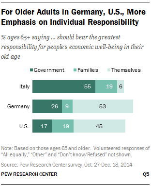 For Older Adults in Germany, U.S., More Emphasis on Individual Responsibility