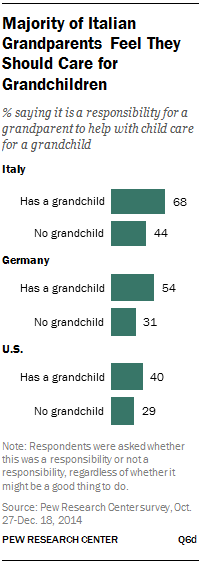 Majority of Italian Grandparents Feel They Should Care for Grandchildren