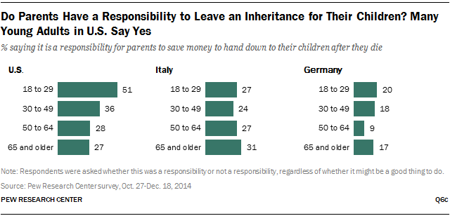 Do Parents Have a Responsibility to Leave an Inheritance for Their Children? Many Young Adults in U.S. Say Yes