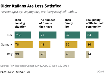 Older Italians Are Less Satisfied