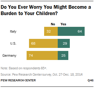 Do You Ever Worry You Might Become a Burden to Your Children?