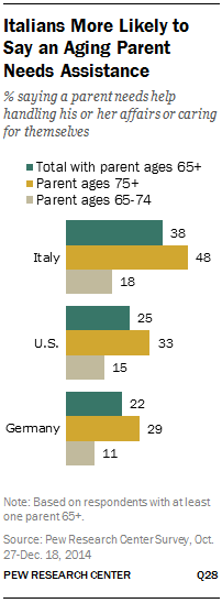 Italians More Likely to Say an Aging Parent Needs Assistance