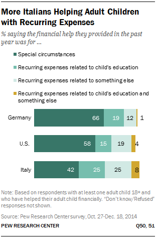 More Italians Helping Adult Children with Recurring Expenses