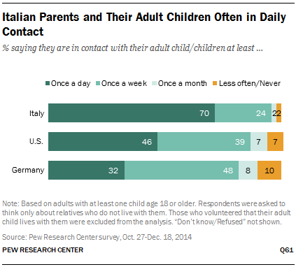 Italian Parents and Their Adult Children Often in Daily Contact