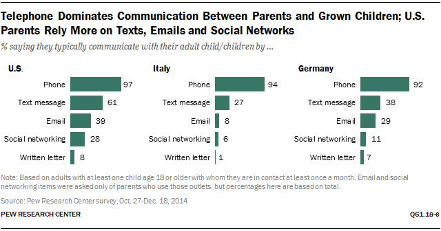 Telephone Dominates Communication Between Parents and Grown Children; U.S. Parents Rely More on Texts, Emails and Social Networks