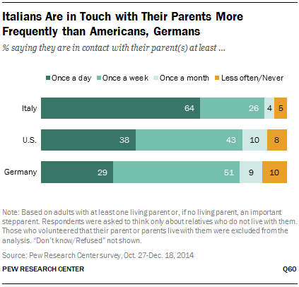 Italians Are in Touch with Their Parents More Frequently than Americans, Germans
