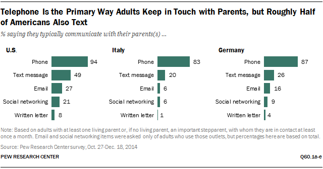 Telephone Is the Primary Way Adults Keep in Touch with Parents, but Roughly Half of Americans Also Text
