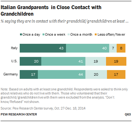 Italian Grandparents in Close Contact with Grandchildren