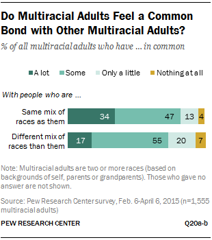 Do Multiracial Adults Feel a Common Bond with Other Multiracial Adults?