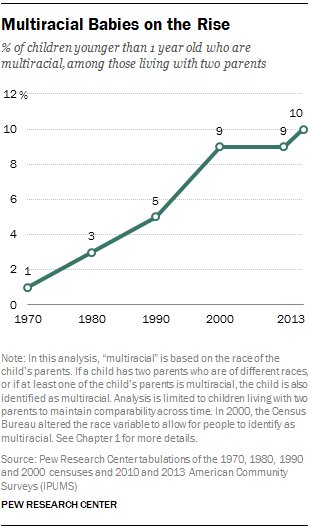 Multiracial Babies on the Rise
