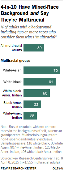 4-in-10 Have Mixed-Race Background and Say They’re Multiracial