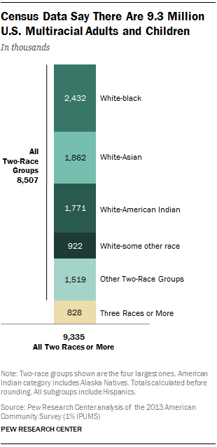 Census Data Say There Are 9.3 Million U.S. Multiracial Adults and Children