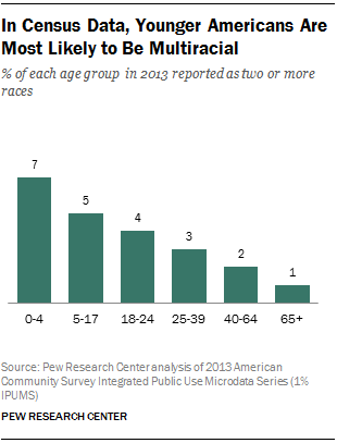 In Census Data, Younger Americans Are Most Likely to Be Multiracial