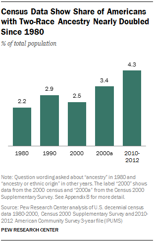 Census Data Show Share of Americans with Two-Race Ancestry Nearly Doubled Since 1980