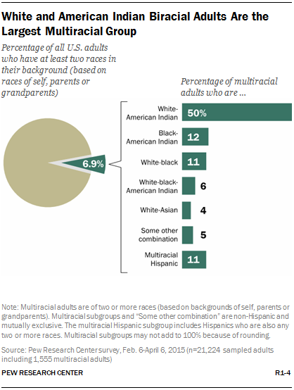 Americans: Counting Population | Pew Research Center