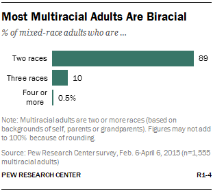 Most Multiracial Adults Are Biracial