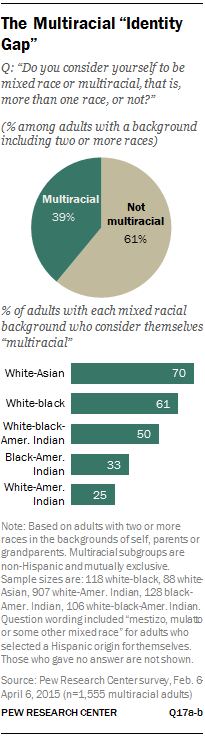 muskel toilet øge Multiracial Identity Gap and Factors Shaping Racial Identities | Pew  Research Center