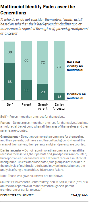 Multiracial Identity Fades over the Generations